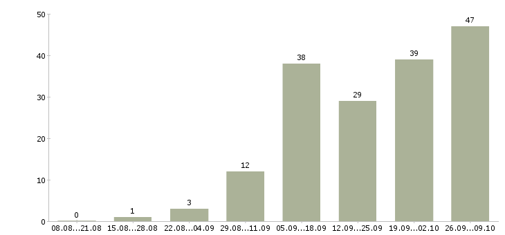 Работа интернет подработка Удмуртия - Число вакансий Удмуртия по специальности интернет подработка за 2 месяца