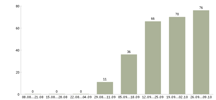 Работа продавец зала Удмуртия - Число вакансий Удмуртия по специальности продавец зала за 2 месяца