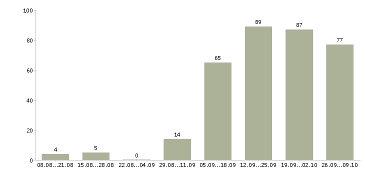 Работа требуется сотрудник Улан-удэ - Число вакансий Улан-удэ по специальности требуется сотрудник за 2 месяца