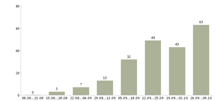 Работа интернет доход Хакасия - Число вакансий Хакасия по специальности интернет доход за 2 месяца
