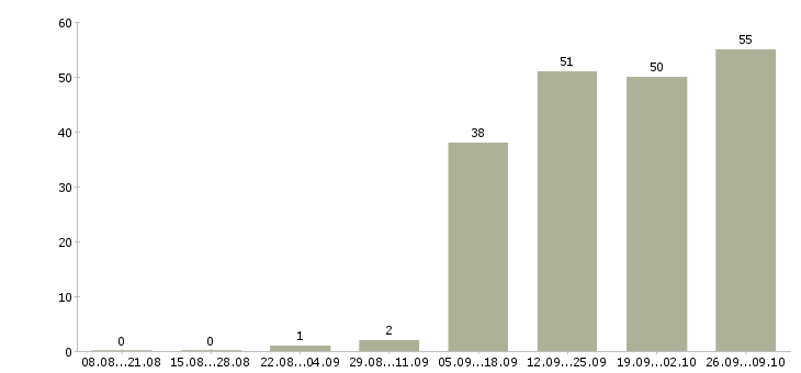 Работа активный менеджер продаж Чечня - Число вакансий Чечня по специальности активный менеджер продаж за 2 месяца