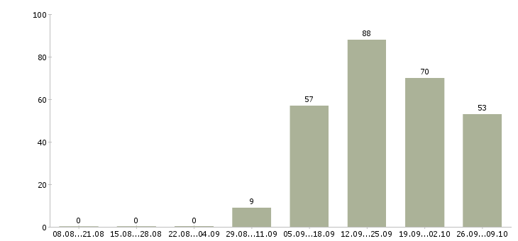 Работа продавец на кассу Чувашия - Число вакансий Чувашия по специальности продавец на кассу за 2 месяца