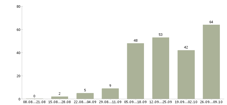 Работа работа на дому в Абакане - Число вакансий в Абакане по специальности работа на дому за 2 месяца