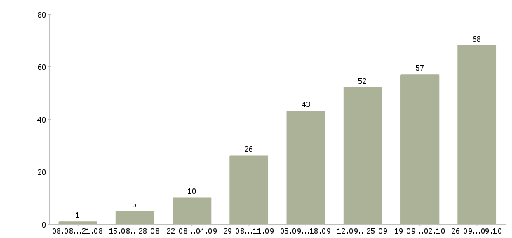 Работа клиентский менеджер в Архангельске - Число вакансий в Архангельске по специальности клиентский менеджер за 2 месяца