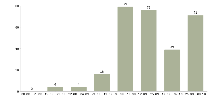 Работа мамам в Архангельске - Число вакансий в Архангельске по специальности мамам за 2 месяца