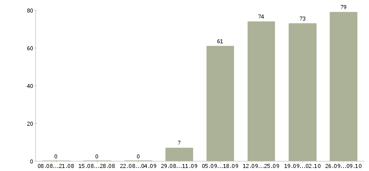 Работа домашний персонал в Балаково - Число вакансий в Балаково по специальности домашний персонал за 2 месяца