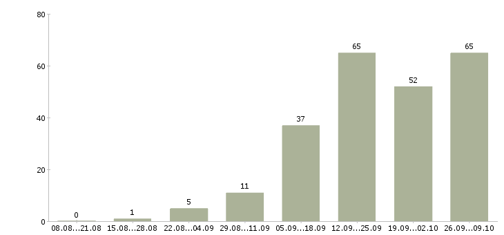 Работа менеджер по удаленной работе в Белгороде - Число вакансий в Белгороде по специальности менеджер по удаленной работе за 2 месяца