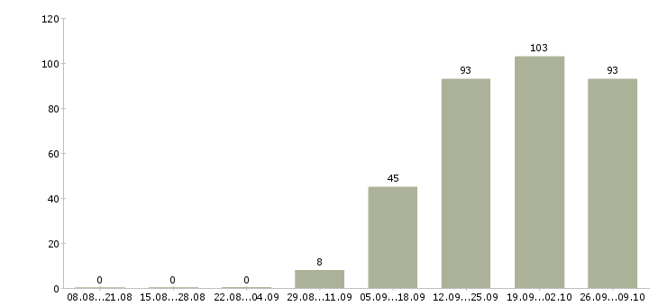 Работа продавцы в Белгороде - Число вакансий в Белгороде по специальности продавцы за 2 месяца