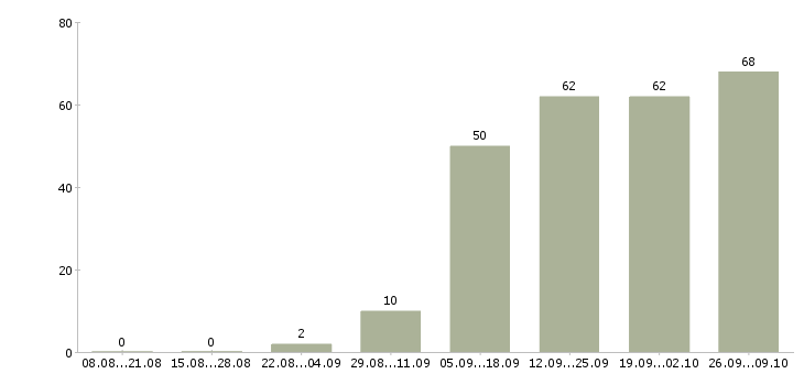 Работа менеджеры активных продаж в Бийске - Число вакансий в Бийске по специальности менеджеры активных продаж за 2 месяца