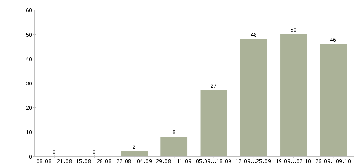 Работа менеджер о продажам в Владивостоке - Число вакансий в Владивостоке по специальности менеджер о продажам за 2 месяца