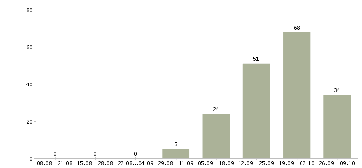 Работа менеджер производства в Владимире - Число вакансий в Владимире по специальности менеджер производства за 2 месяца