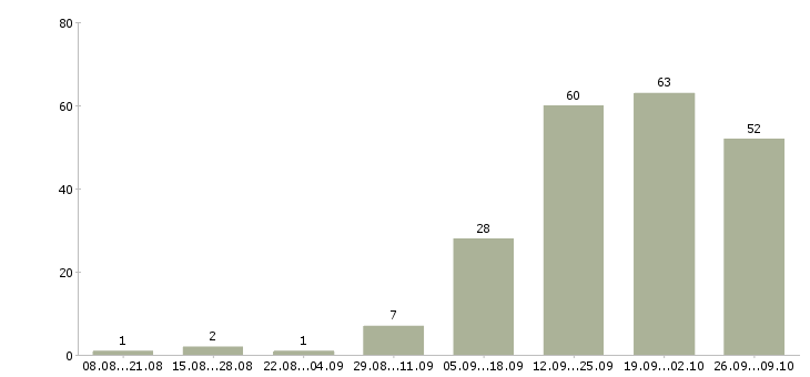 Работа менеджер сопровождения в Владимире - Число вакансий в Владимире по специальности менеджер сопровождения за 2 месяца