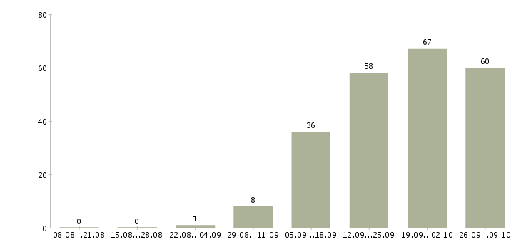 Работа менеджер по оборудованию в Волгограде - Число вакансий в Волгограде по специальности менеджер по оборудованию за 2 месяца
