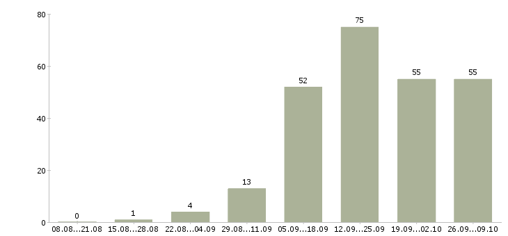 Работа управление отделом в Волгограде - Число вакансий в Волгограде по специальности управление отделом за 2 месяца