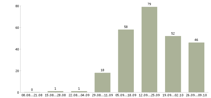 Работа разнорабочие на вахту в Вологде - Число вакансий в Вологде по специальности разнорабочие на вахту за 2 месяца