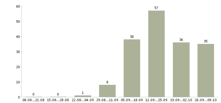 Работа интернет деньги и работа в Воронеже - Число вакансий в Воронеже по специальности интернет деньги и работа за 2 месяца