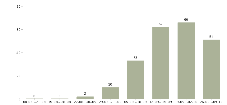 Работа консультант для с сотрудников в Воронеже - Число вакансий в Воронеже по специальности консультант для с сотрудников за 2 месяца