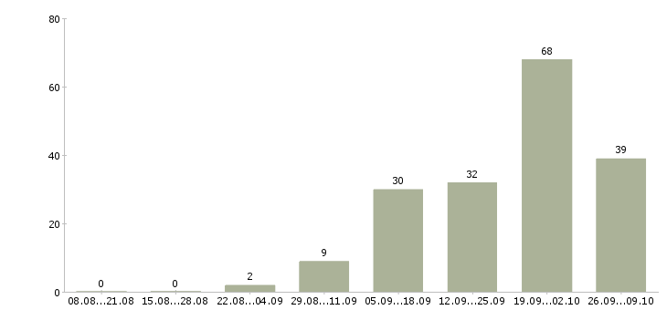 Работа оператор на удаленную работу в Воронеже - Число вакансий в Воронеже по специальности оператор на удаленную работу за 2 месяца