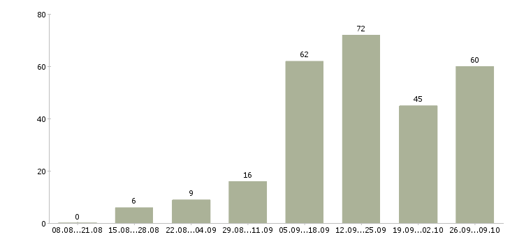 Работа мамам в Иваново - Число вакансий в Иваново по специальности мамам за 2 месяца