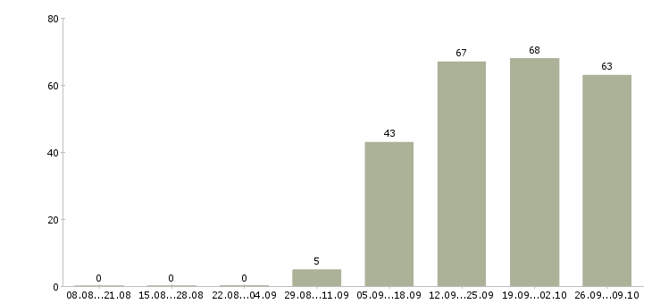 Работа официальный представитель компании в Иваново - Число вакансий в Иваново по специальности официальный представитель компании за 2 месяца