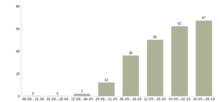 Работа менеджер продуктов в Ижевске - Число вакансий в Ижевске по специальности менеджер продуктов за 2 месяца