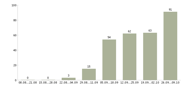 Работа на дому по интернету в Ижевске - Число вакансий в Ижевске по специальности на дому по интернету за 2 месяца