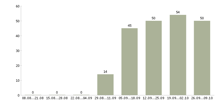 Работа продавец продуктов в Иркутске - Число вакансий в Иркутске по специальности продавец продуктов за 2 месяца
