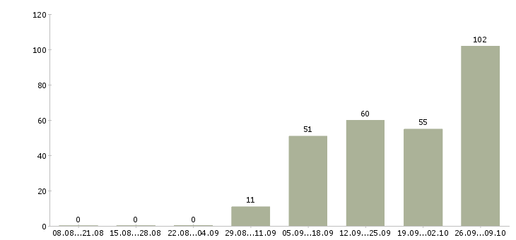 Работа требуется водитель в Иркутске - Число вакансий в Иркутске по специальности требуется водитель за 2 месяца