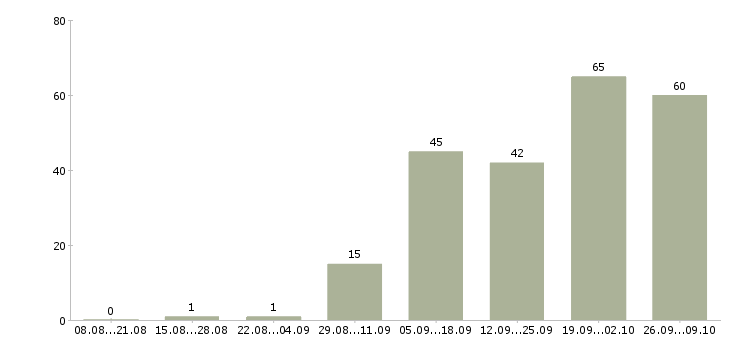Работа продавец одежды в Казани - Число вакансий в Казани по специальности продавец одежды за 2 месяца