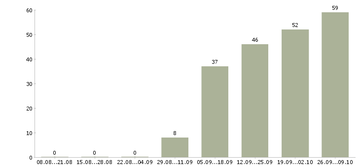Работа торговый сотрудник в Калуге - Число вакансий в Калуге по специальности торговый сотрудник за 2 месяца