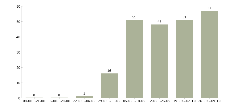 Работа рабочий персонал в Кемерово - Число вакансий в Кемерово по специальности рабочий персонал за 2 месяца