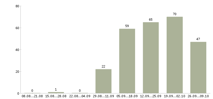 Работа руководитель программы в Кемерово - Число вакансий в Кемерово по специальности руководитель программы за 2 месяца
