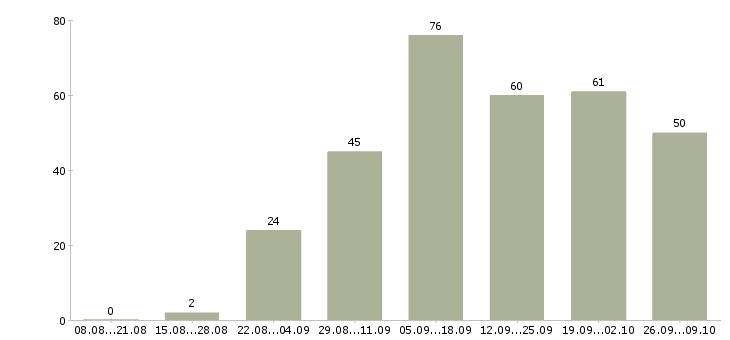 Работа бухгалтер участка в Краснодаре - Число вакансий в Краснодаре по специальности бухгалтер участка за 2 месяца