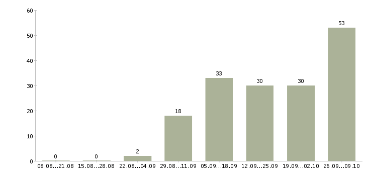 Работа водитель транспортной компании в Краснодаре - Число вакансий в Краснодаре по специальности водитель транспортной компании за 2 месяца