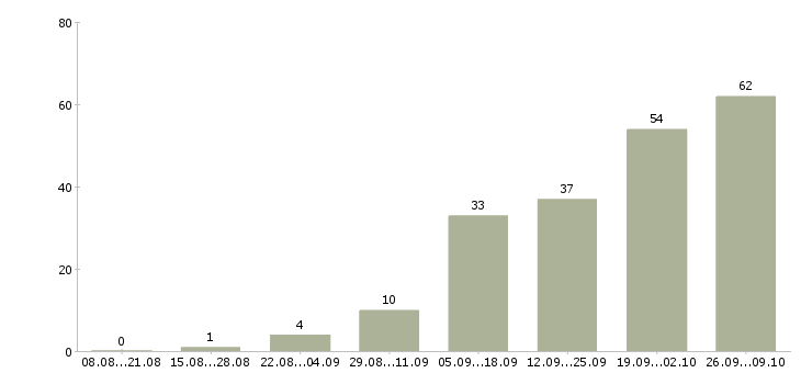 Работа специалист по контролю качества в Краснодаре - Число вакансий в Краснодаре по специальности специалист по контролю качества за 2 месяца