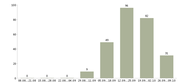 Работа диспетчеры на входящие звонки в Красноярске - Число вакансий в Красноярске по специальности диспетчеры на входящие звонки за 2 месяца