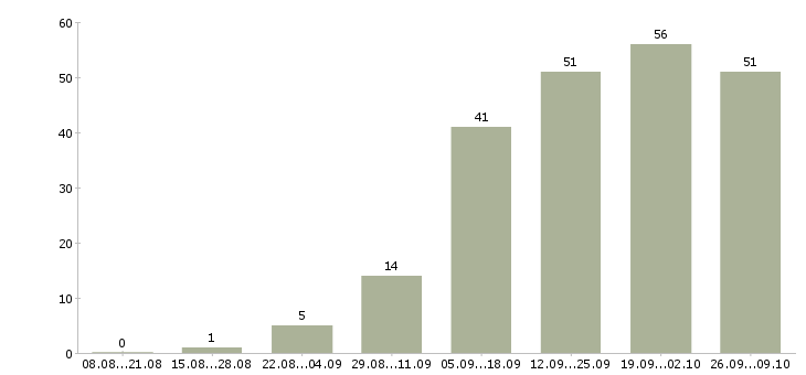 Работа менеджер производства в Красноярске - Число вакансий в Красноярске по специальности менеджер производства за 2 месяца
