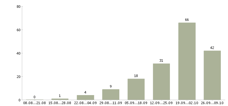 Работа специалист по задолженности в Красноярске - Число вакансий в Красноярске по специальности специалист по задолженности за 2 месяца