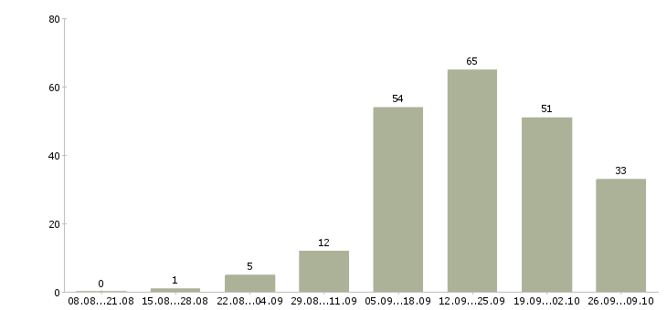 Работа менеджер привлечения в Кургане - Число вакансий в Кургане по специальности менеджер привлечения за 2 месяца