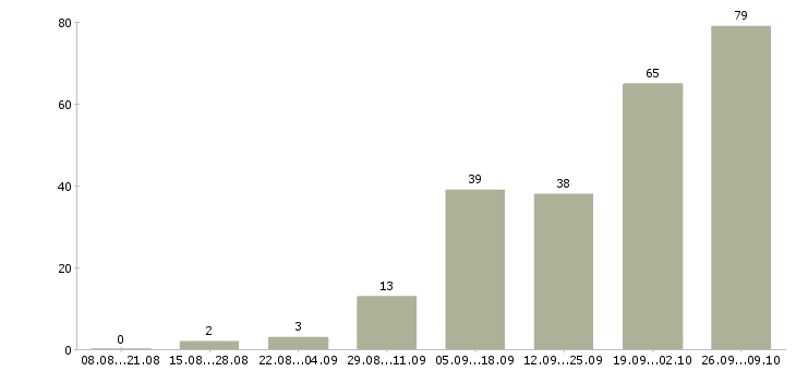 Работа на дому удаленная работа в Кургане - Число вакансий в Кургане по специальности на дому удаленная работа за 2 месяца