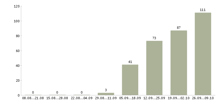 Работа врач в Курске - Число вакансий в Курске по специальности врач за 2 месяца