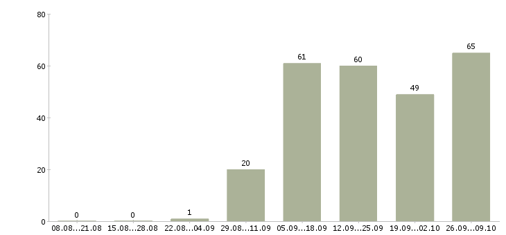 Работа через интернет дома в Липецке - Число вакансий в Липецке по специальности через интернет дома за 2 месяца