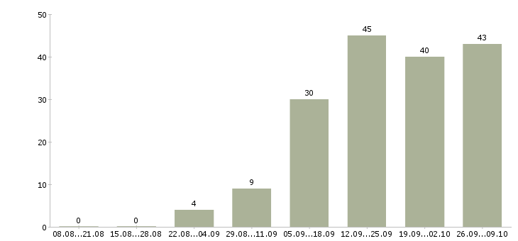 Работа воспитатель частного детского сада в Москве - Число вакансий в Москве по специальности воспитатель частного детского сада за 2 месяца