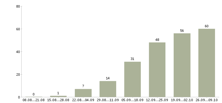 Работа начальник планового отдела в Москве - Число вакансий в Москве по специальности начальник планового отдела за 2 месяца