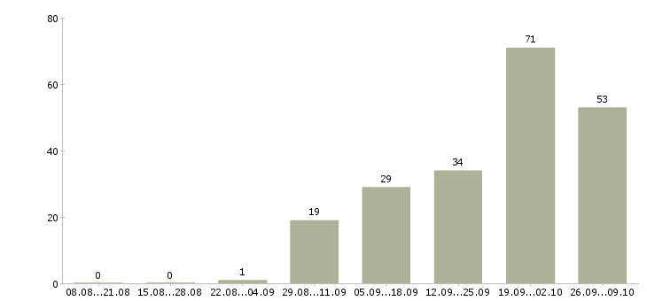 Работа няня новорожденной в Москве - Число вакансий в Москве по специальности няня новорожденной за 2 месяца
