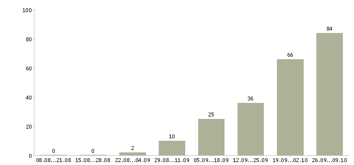 Работа референт в Москве - Число вакансий в Москве по специальности референт за 2 месяца