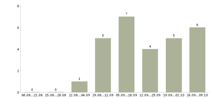 Работа сборщик ручек в Москве - Число вакансий в Москве по специальности сборщик ручек за 2 месяца