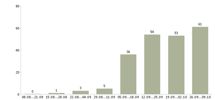 Работа шеф повар европейской кухни в Москве - Число вакансий в Москве по специальности шеф повар европейской кухни за 2 месяца