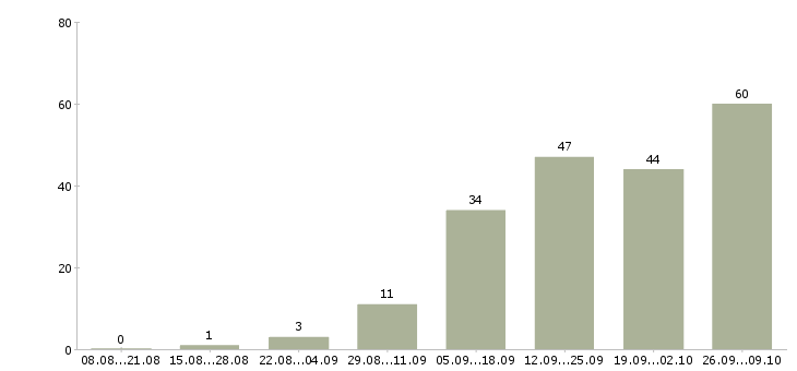 Работа с людьми в Мурманске - Число вакансий в Мурманске по специальности с людьми за 2 месяца