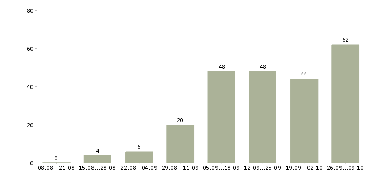 Работа сотрудник в интернет на дому в Мурманске - Число вакансий в Мурманске по специальности сотрудник в интернет на дому за 2 месяца